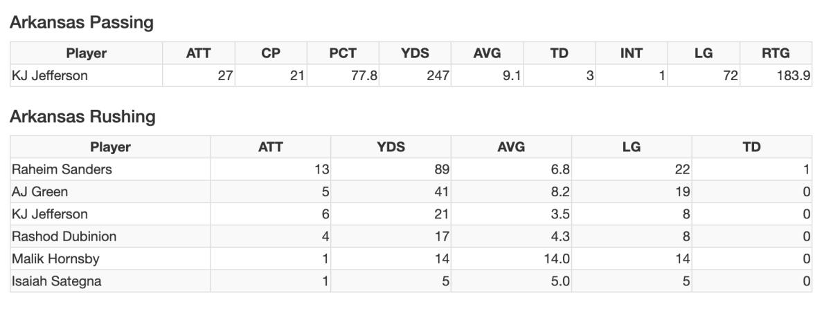 A graphic showing the statistics in a simulation between Arkansas and Texas A&M. Jefferson throws for 247 and three touchdowns while Rocket Sanders and AJ Green combine for 130 yards rushing.